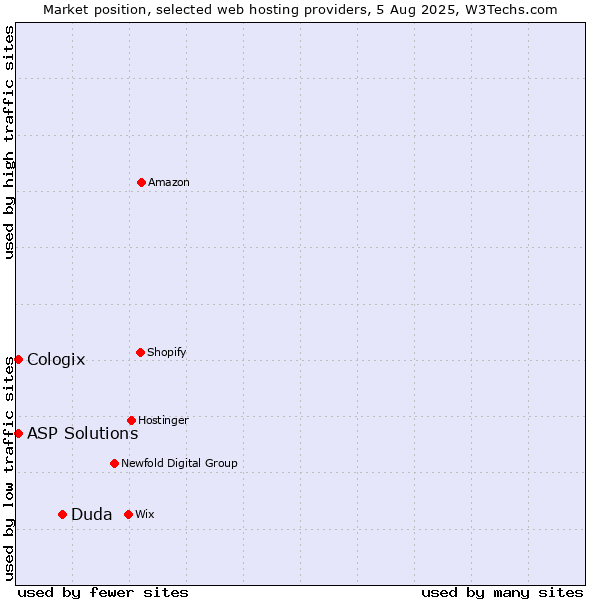 Market position of Duda vs. ASP Solutions vs. Cologix