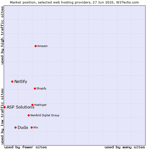 Market position of Duda vs. Netlify vs. ASP Solutions