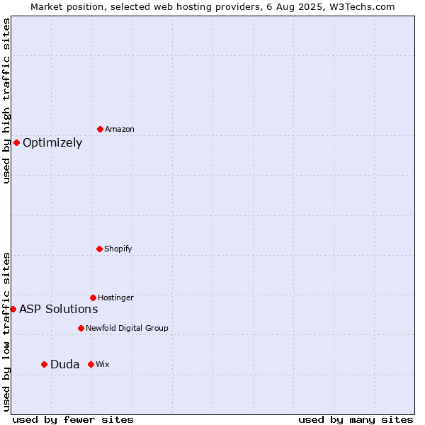 Market position of Duda vs. Optimizely vs. ASP Solutions