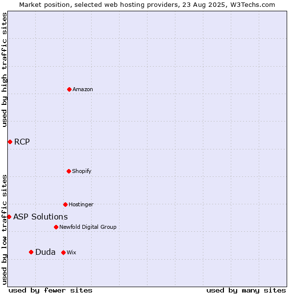 Market position of Duda vs. RCP vs. ASP Solutions