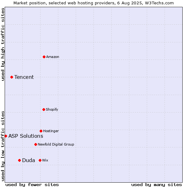 Market position of Duda vs. Tencent vs. ASP Solutions