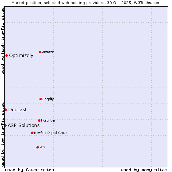 Market position of Optimizely vs. Duocast vs. ASP Solutions