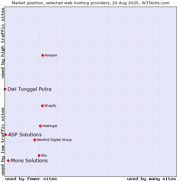 Market position of Mono Solutions vs. ASP Solutions vs. Dwi Tunggal Putra