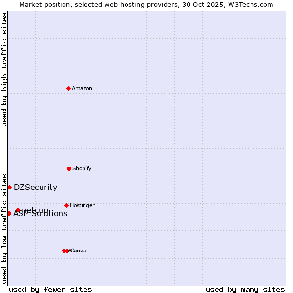 Market position of netcup vs. DZSecurity vs. ASP Solutions