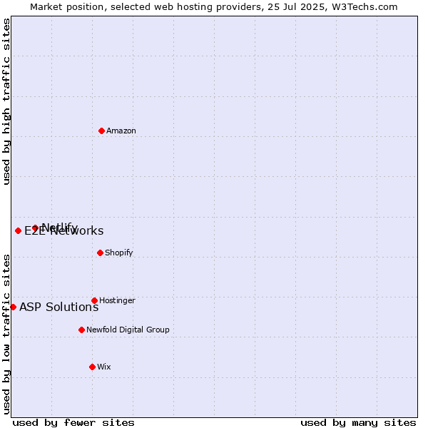 Market position of Netlify vs. E2E Networks vs. ASP Solutions
