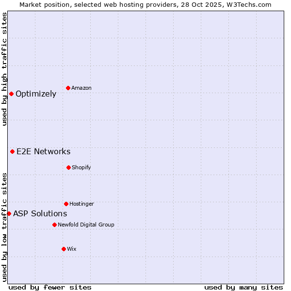 Market position of E2E Networks vs. Optimizely vs. ASP Solutions