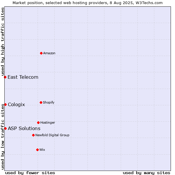 Market position of ASP Solutions vs. Cologix vs. East Telecom