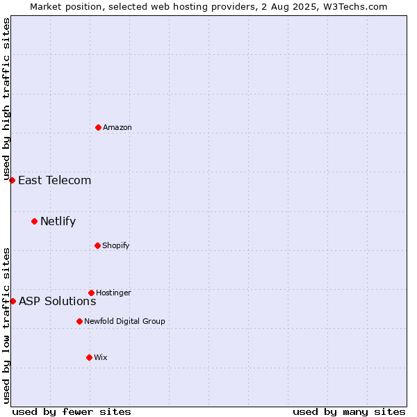 Market position of Netlify vs. ASP Solutions vs. East Telecom