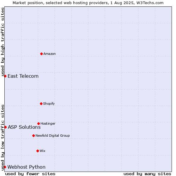 Market position of ASP Solutions vs. East Telecom vs. Webhost Python
