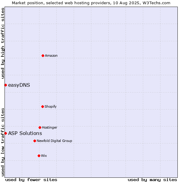 Market position of ASP Solutions vs. easyDNS
