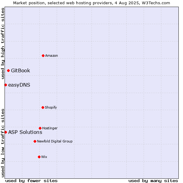 Market position of GitBook vs. ASP Solutions vs. easyDNS