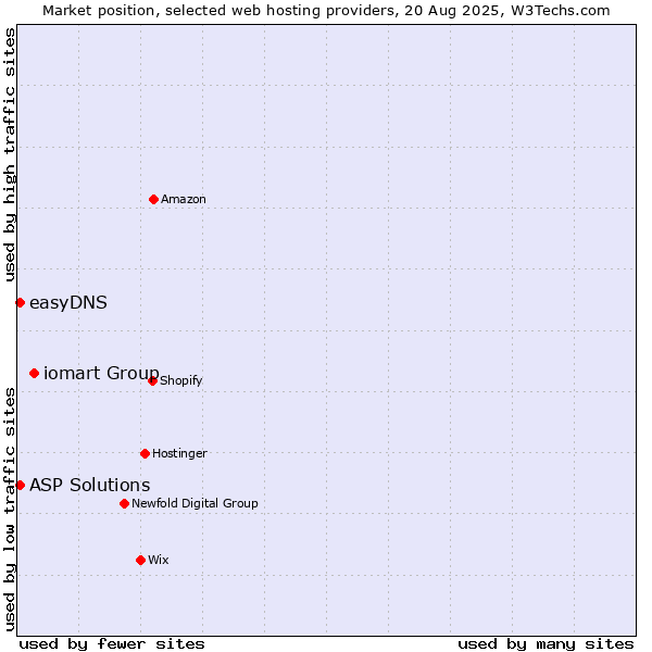 Market position of iomart Group vs. ASP Solutions vs. easyDNS