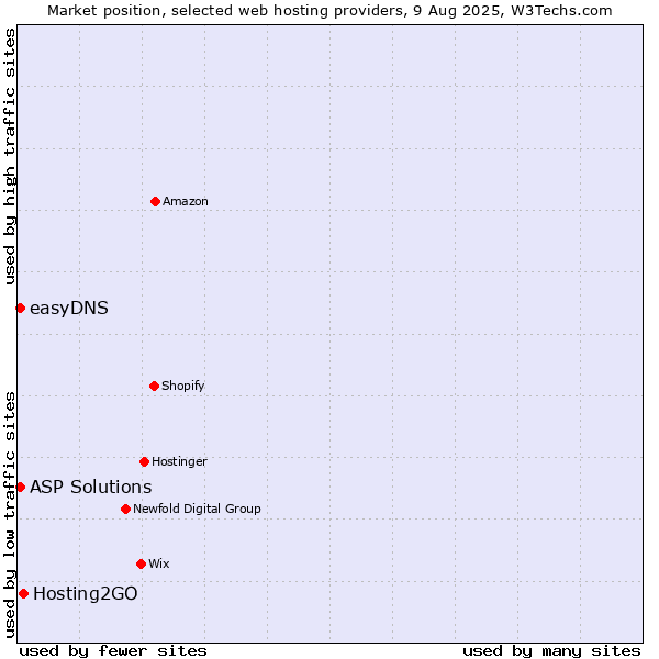 Market position of Hosting2GO vs. ASP Solutions vs. easyDNS