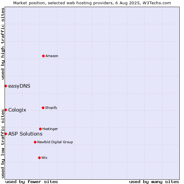 Market position of ASP Solutions vs. easyDNS vs. Cologix