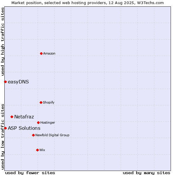 Market position of Netafraz vs. ASP Solutions vs. easyDNS