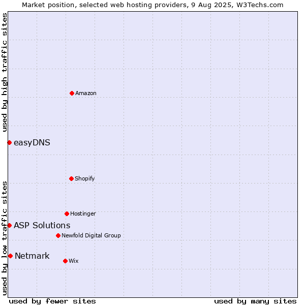 Market position of Netmark vs. ASP Solutions vs. easyDNS
