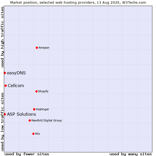 Market position of Cellcom vs. ASP Solutions vs. easyDNS