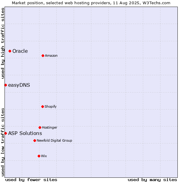 Market position of Oracle vs. ASP Solutions vs. easyDNS