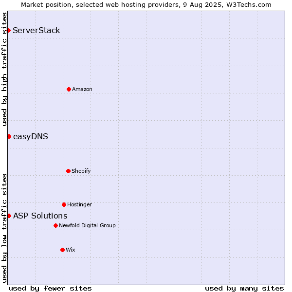 Market position of ASP Solutions vs. easyDNS vs. ServerStack