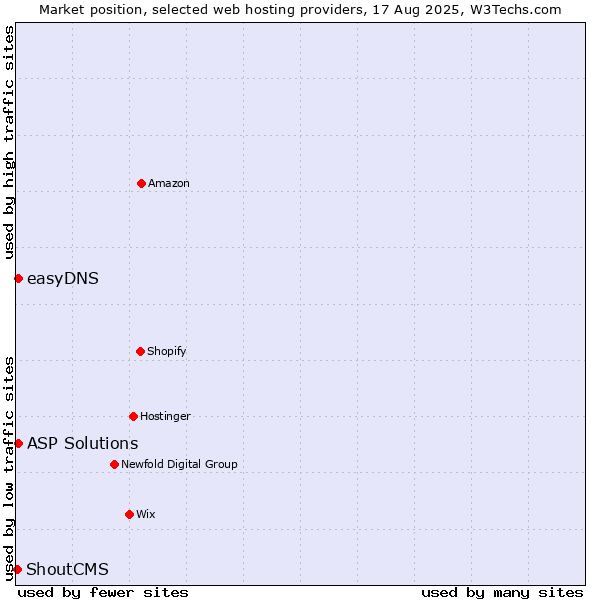 Market position of ASP Solutions vs. easyDNS vs. ShoutCMS