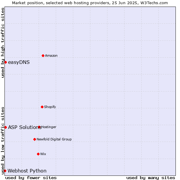 Market position of ASP Solutions vs. easyDNS vs. Webhost Python