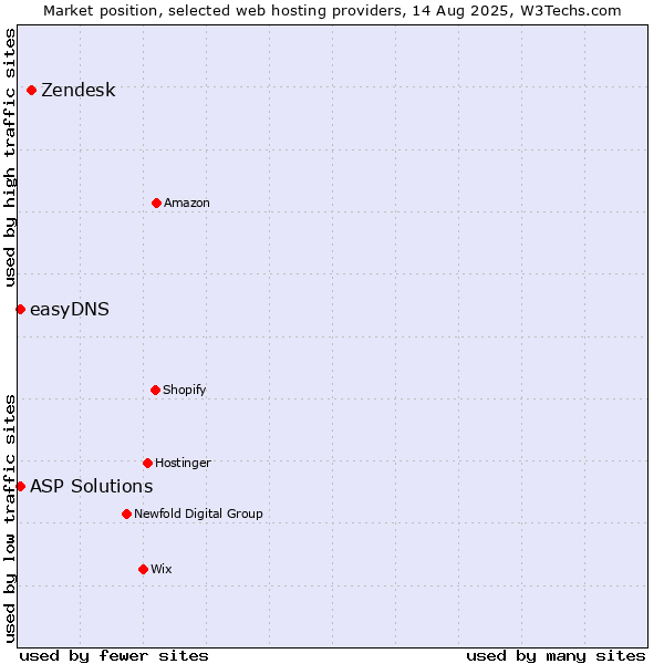 Market position of Zendesk vs. ASP Solutions vs. easyDNS