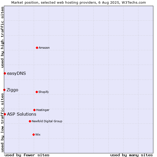 Market position of ASP Solutions vs. easyDNS vs. Ziggo