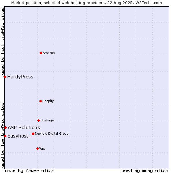 Market position of ASP Solutions vs. Easyhost vs. HardyPress