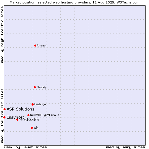 Market position of HostGator vs. ASP Solutions vs. Easyhost