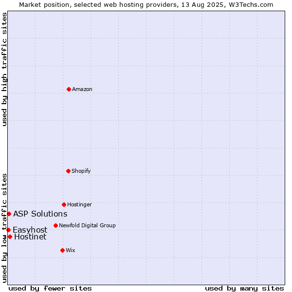 Market position of Hostinet vs. ASP Solutions vs. Easyhost
