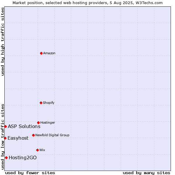 Market position of Hosting2GO vs. ASP Solutions vs. Easyhost