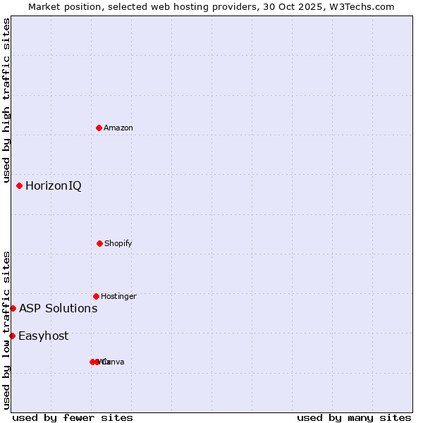 Market position of HorizonIQ vs. ASP Solutions vs. Easyhost