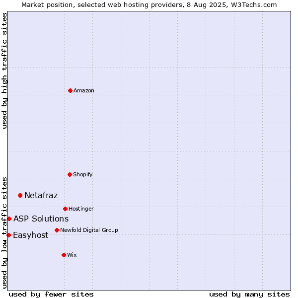 Market position of Netafraz vs. ASP Solutions vs. Easyhost