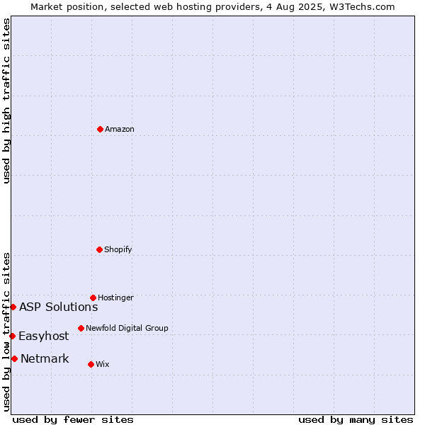 Market position of Netmark vs. ASP Solutions vs. Easyhost