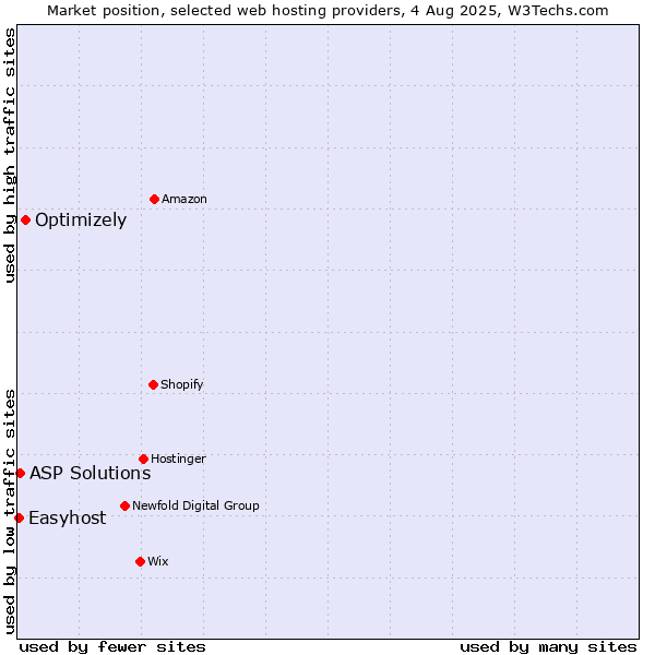 Market position of Optimizely vs. ASP Solutions vs. Easyhost