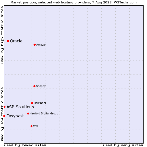 Market position of Oracle vs. ASP Solutions vs. Easyhost