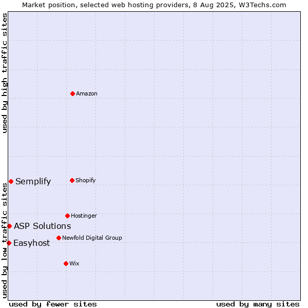 Market position of Semplify vs. ASP Solutions vs. Easyhost