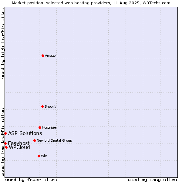 Market position of WPCloud vs. ASP Solutions vs. Easyhost
