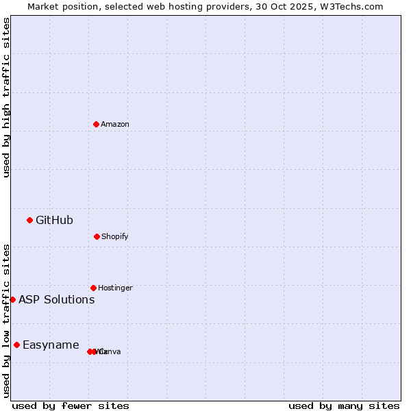 Market position of GitHub vs. Easyname vs. ASP Solutions