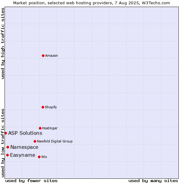 Market position of Namespace vs. Easyname vs. ASP Solutions