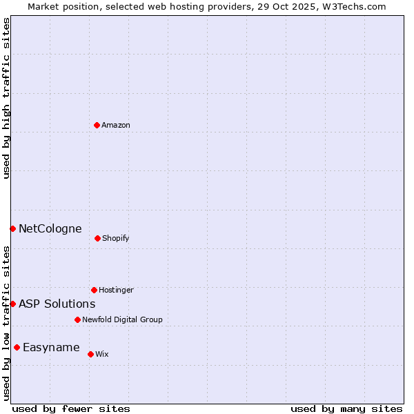 Market position of Easyname vs. NetCologne vs. ASP Solutions