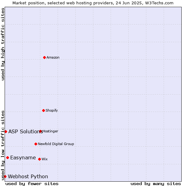 Market position of Easyname vs. ASP Solutions vs. Webhost Python