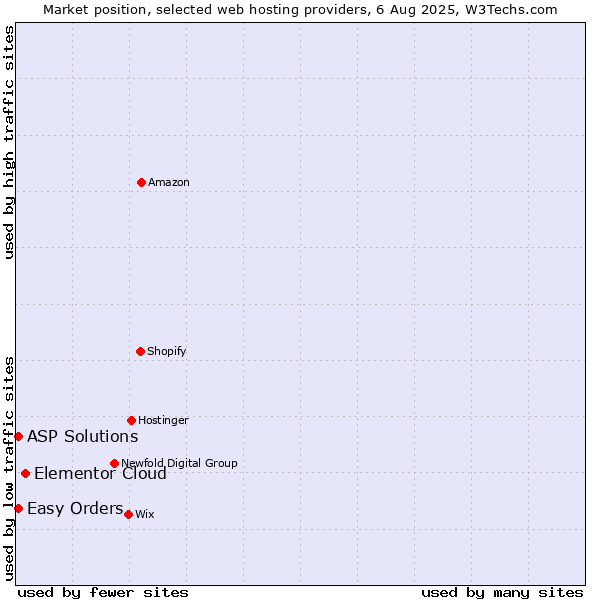 Market position of Elementor Cloud vs. Easy Orders vs. ASP Solutions