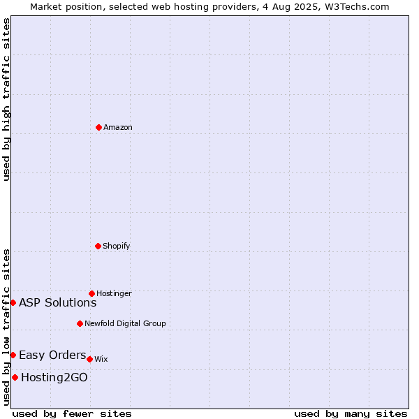 Market position of Hosting2GO vs. Easy Orders vs. ASP Solutions