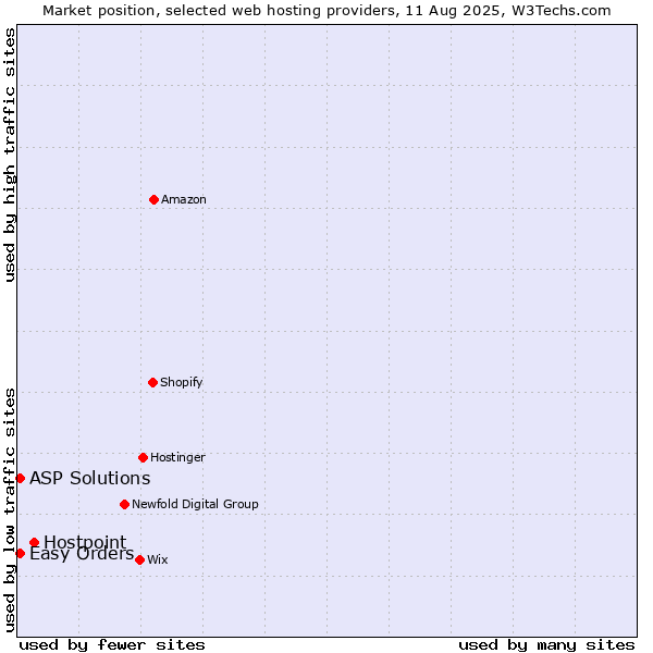 Market position of Hostpoint vs. Easy Orders vs. ASP Solutions
