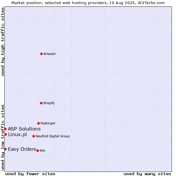 Market position of Linux.pl vs. Easy Orders vs. ASP Solutions