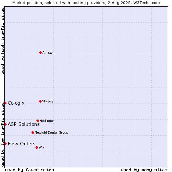 Market position of Easy Orders vs. ASP Solutions vs. Cologix
