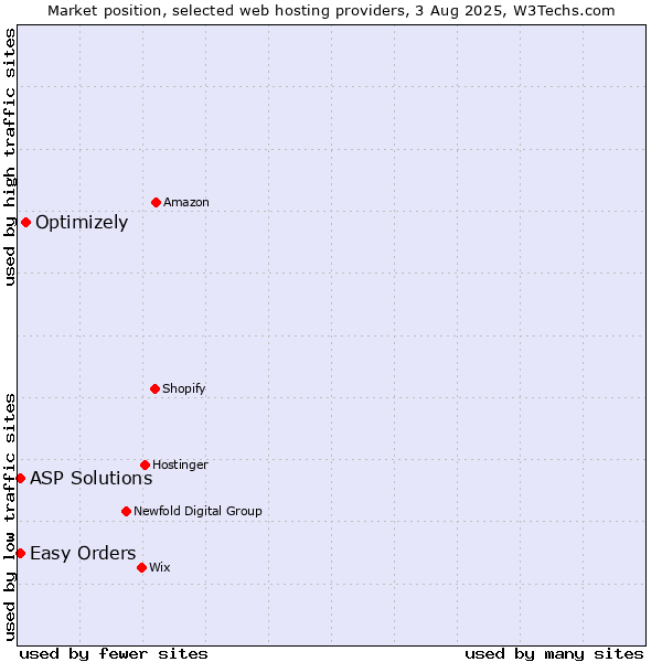 Market position of Optimizely vs. Easy Orders vs. ASP Solutions