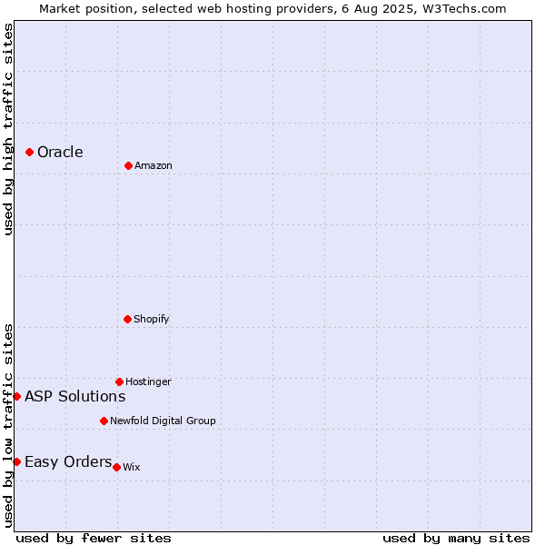 Market position of Oracle vs. Easy Orders vs. ASP Solutions