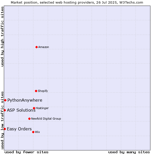 Market position of PythonAnywhere vs. Easy Orders vs. ASP Solutions
